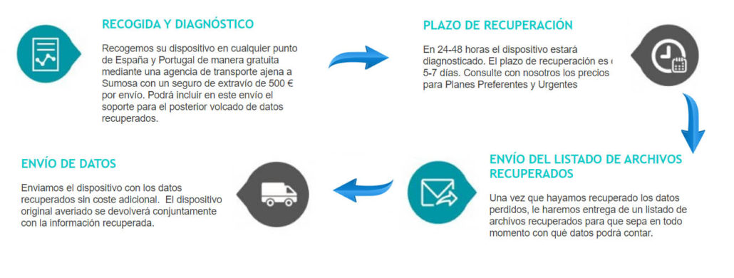 Disaster recovery