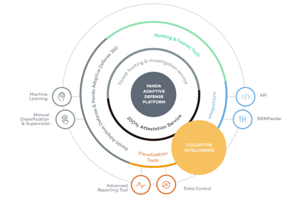 esquema de funcionamiento Panda Adaptive Defense 360