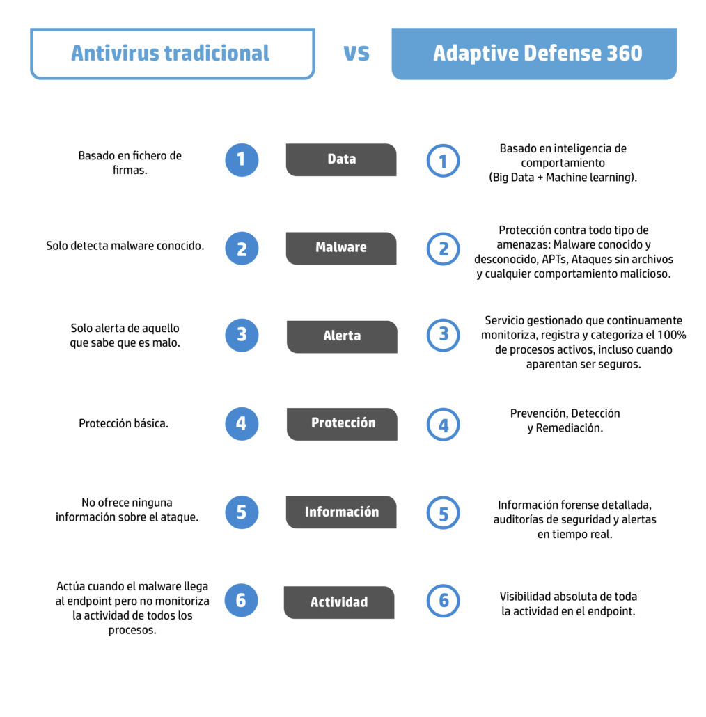 Funiconalidades de Panda Adaptive Defense 360