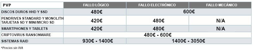 tabla de precios recuperación de datos