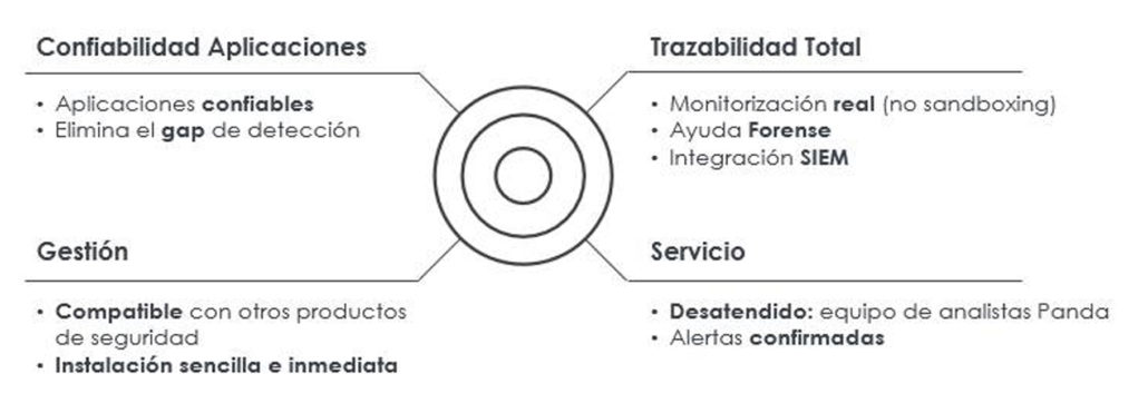 Valores diferenciadores de Adaptive Defense 360